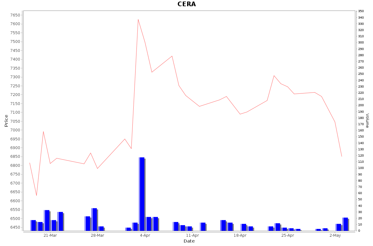 CERA Daily Price Chart NSE Today